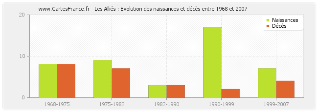 Les Alliés : Evolution des naissances et décès entre 1968 et 2007
